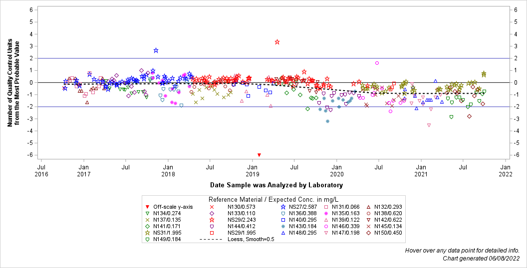 The SGPlot Procedure